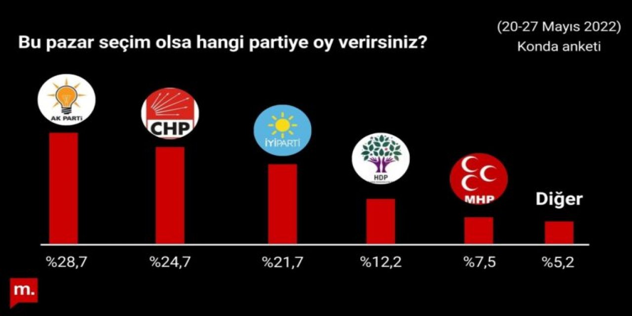 Konda anketinde İyi Parti ve AK PARTİ kapışması! İyi Parti uçtu AK PARTİ eridi