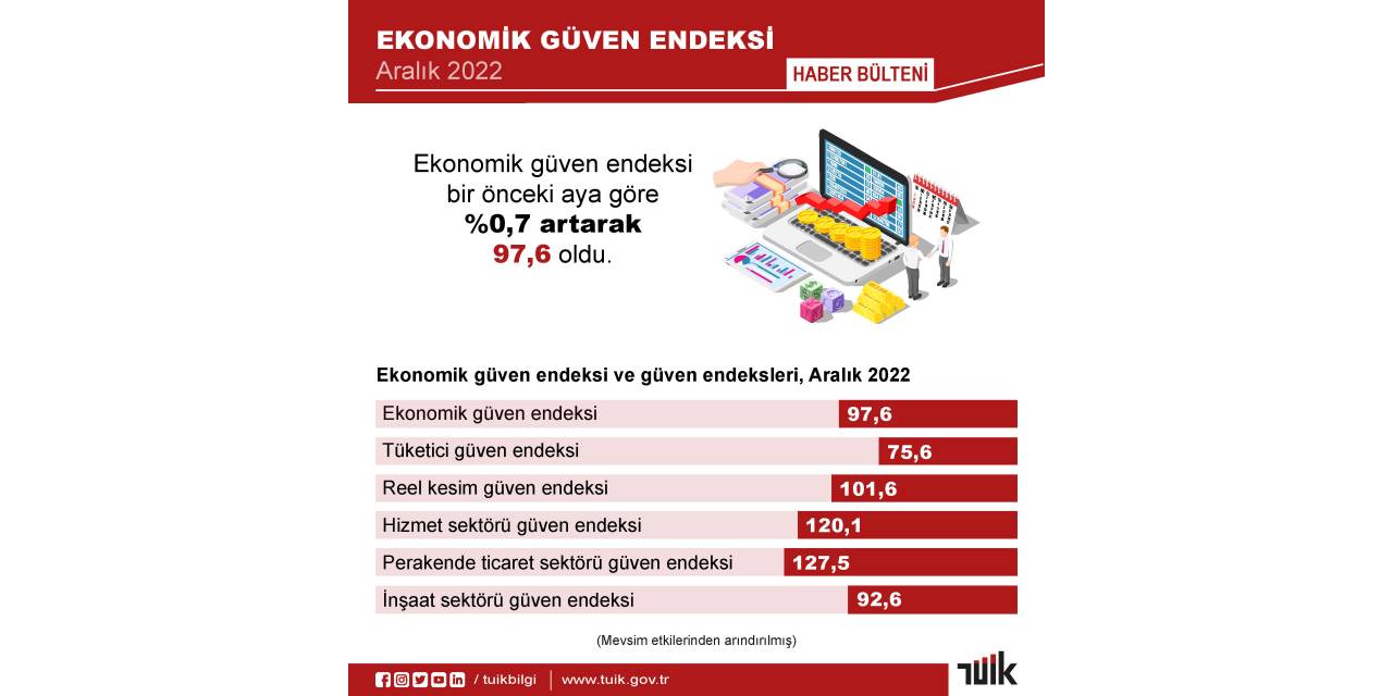 TÜİK: Ekonomik güven endeksi aralıkta arttı