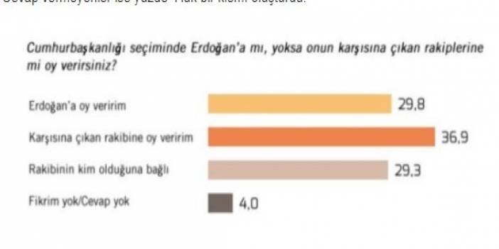 "Erdoğan mı, rakibi mi?" diye soruldu!